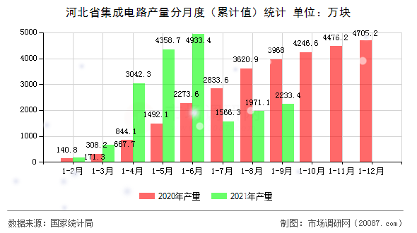 河北省集成电路产量分月度（累计值）统计