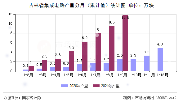 吉林省集成电路产量分月（累计值）统计图