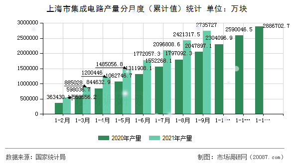 上海市集成电路产量分月度（累计值）统计