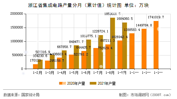 浙江省集成电路产量分月（累计值）统计图