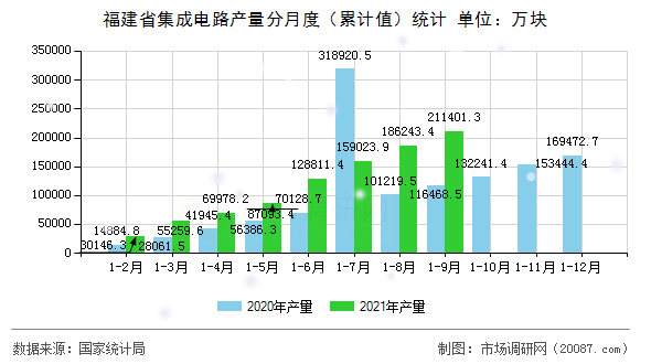 福建省集成电路产量分月度（累计值）统计