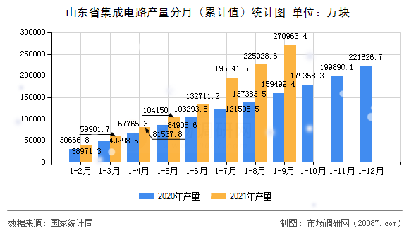 山东省集成电路产量分月(累计值)统计图 山东省集成电路产量分月(累计值)统计图
