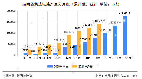 湖南省集成电路产量分月度(累计值)统计 湖南省集成电路产量分月度(累计值)统计