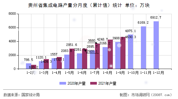 贵州省集成电路产量分月度（累计值）统计