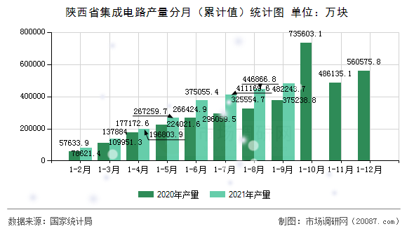 陕西省集成电路产量分月(累计值)统计图 陕西省集成电路产量分月(累计值)统计图