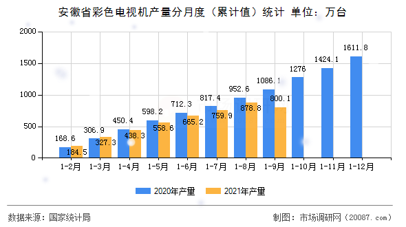 安徽省彩色电视机产量分月度(累计值)统计 安徽省彩色电视机产量分月度(累计值)统计
