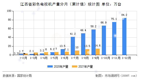江西省彩色电视机产量分月（累计值）统计图