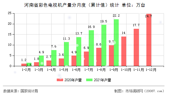 河南省彩色电视机产量分月度(累计值)统计 河南省彩色电视机产量分月度(累计值)统计