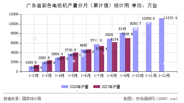 广东省彩色电视机产量分月(累计值)统计图 广东省彩色电视机产量分月(累计值)统计图
