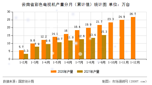 云南省彩色电视机产量分月(累计值)统计图 云南省彩色电视机产量分月(累计值)统计图