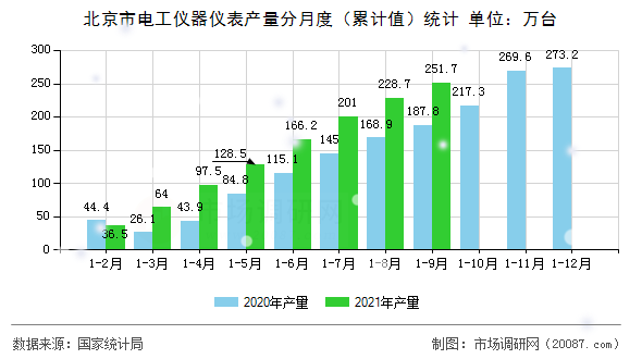 北京市电工仪器仪表产量分月度（累计值）统计