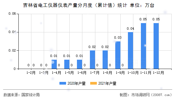 吉林省电工仪器仪表产量分月度(累计值)统计 吉林省电工仪器仪表产量分月度(累计值)统计