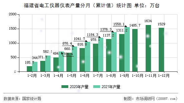 福建省电工仪器仪表产量分月(累计值)统计图 福建省电工仪器仪表产量分月(累计值)统计图