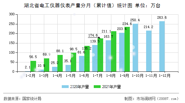 湖北省电工仪器仪表产量分月（累计值）统计图