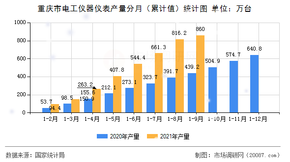 重庆市电工仪器仪表产量分月（累计值）统计图