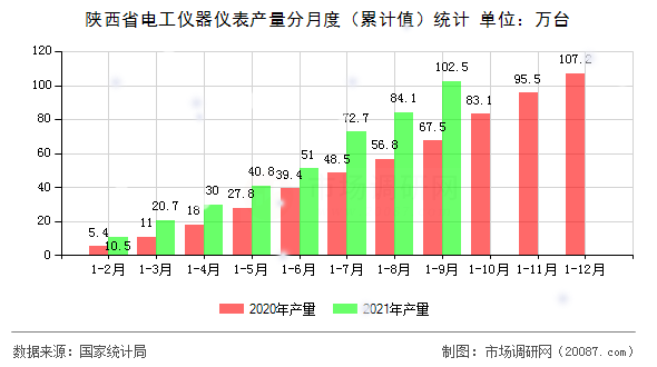 陕西省电工仪器仪表产量分月度(累计值)统计 陕西省电工仪器仪表产量分月度(累计值)统计