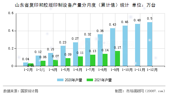 山东省复印和胶版印制设备产量分月度（累计值）统计