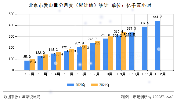 北京市发电量分月度(累计值)统计 北京市发电量分月度(累计值)统计