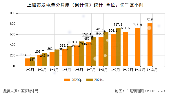 上海市发电量分月度（累计值）统计