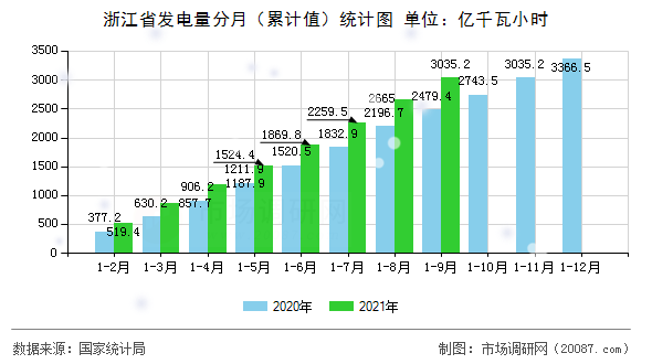 浙江省发电量分月（累计值）统计图