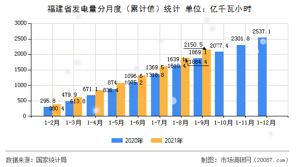 福建省发电量分月度（累计值）统计