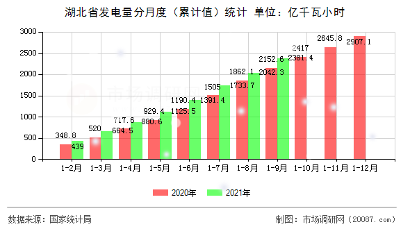 湖北省发电量分月度(累计值)统计 湖北省发电量分月度(累计值)统计