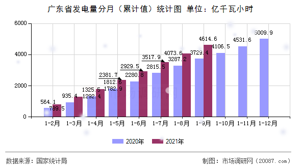 广东省发电量分月（累计值）统计图