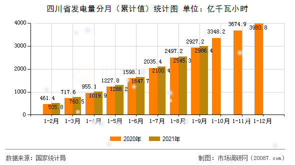 四川省发电量分月(累计值)统计图 四川省发电量分月(累计值)统计图