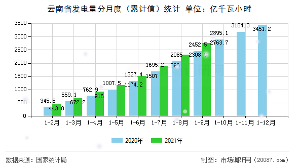 云南省发电量分月度（累计值）统计