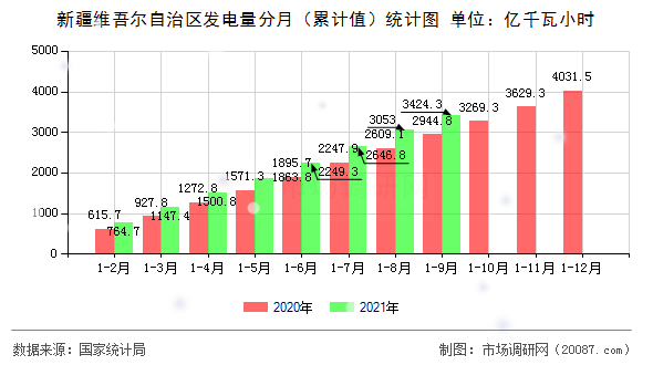 新疆维吾尔自治区发电量分月(累计值)统计图 新疆维吾尔自治区发电量分月(累计值)统计图