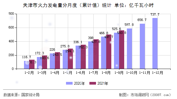 天津市火力发电量分月度(累计值)统计 天津市火力发电量分月度(累计值)统计