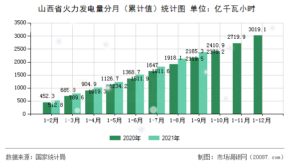 山西省火力发电量分月(累计值)统计图 山西省火力发电量分月(累计值)统计图