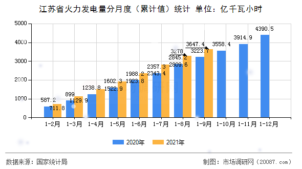 江苏省火力发电量分月度(累计值)统计 江苏省火力发电量分月度(累计值)统计