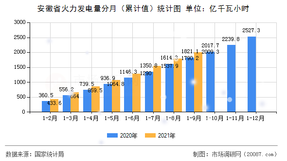 安徽省火力发电量分月(累计值)统计图 安徽省火力发电量分月(累计值)统计图