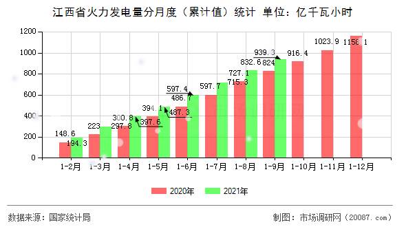 江西省火力发电量分月度(累计值)统计 江西省火力发电量分月度(累计值)统计