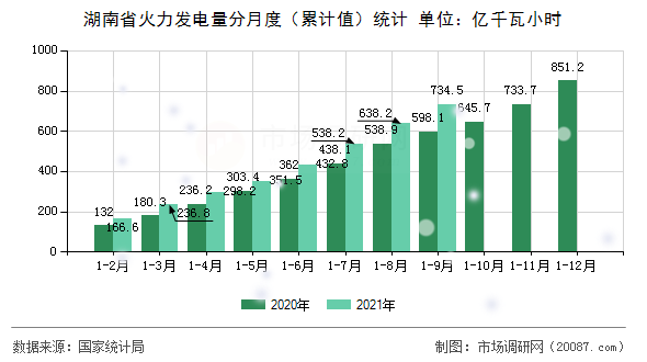湖南省火力发电量分月度（累计值）统计