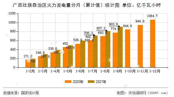 广西壮族自治区火力发电量分月(累计值)统计图 广西壮族自治区火力发电量分月(累计值)统计图