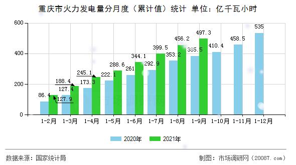 重庆市火力发电量分月度(累计值)统计 重庆市火力发电量分月度(累计值)统计