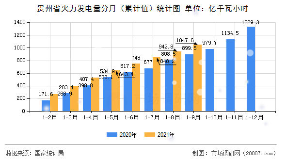 贵州省火力发电量分月（累计值）统计图