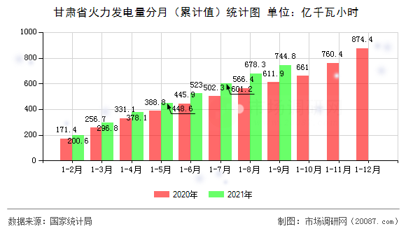 甘肃省火力发电量分月（累计值）统计图