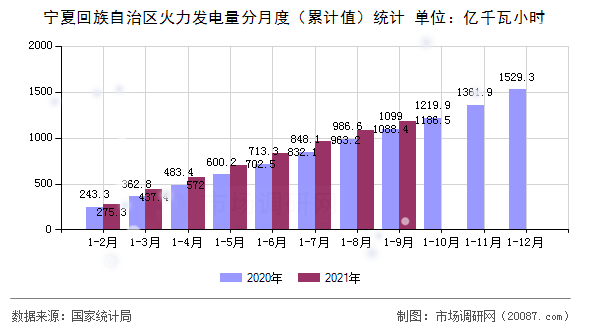 宁夏回族自治区火力发电量分月度(累计值)统计 宁夏回族自治区火力发电量分月度(累计值)统计
