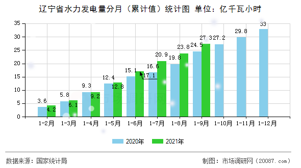 辽宁省水力发电量分月（累计值）统计图