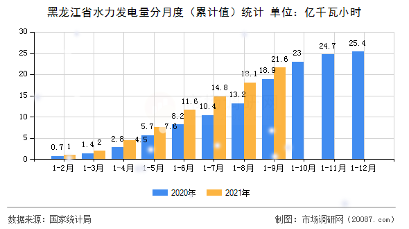 黑龙江省水力发电量分月度(累计值)统计 黑龙江省水力发电量分月度(累计值)统计