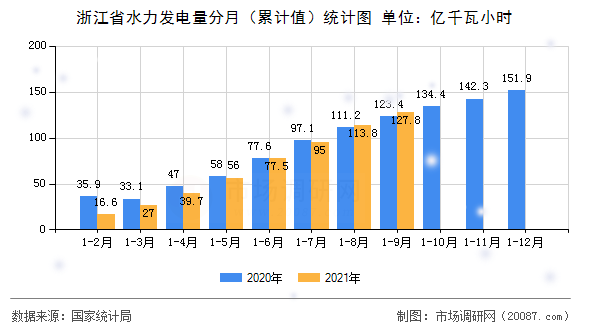 浙江省水力发电量分月（累计值）统计图