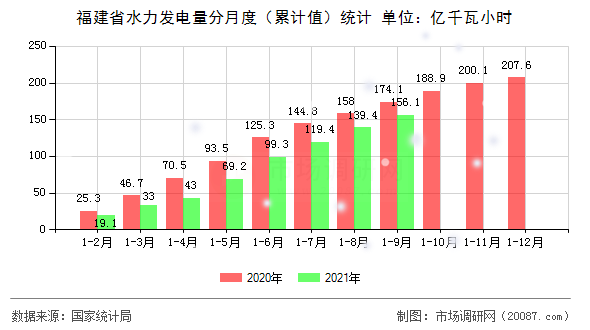 福建省水力发电量分月度（累计值）统计