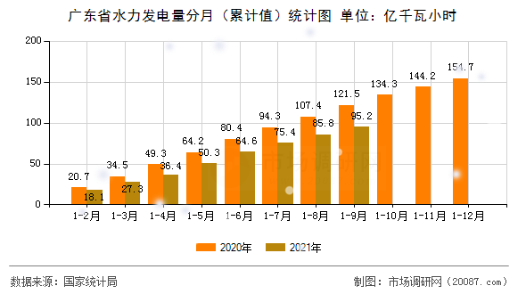 广东省水力发电量分月（累计值）统计图