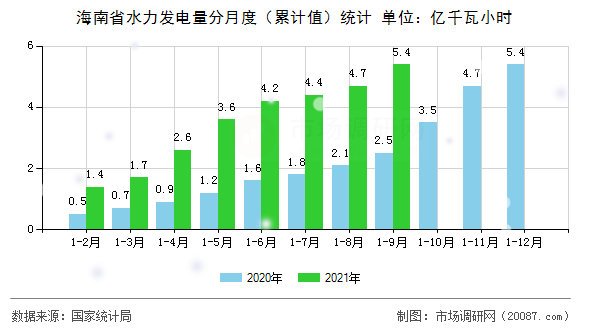 海南省水力发电量分月度（累计值）统计