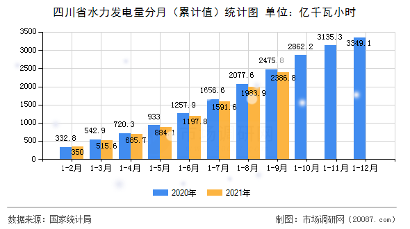四川省水力发电量分月(累计值)统计图 四川省水力发电量分月(累计值)统计图