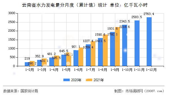 云南省水力发电量分月度（累计值）统计