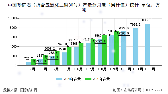中国磷矿石(折含五氧化二磷30%)产量分月度(累计值)统计 中国磷矿石(折含五氧化二磷30%)产量分月度(累计值)统计